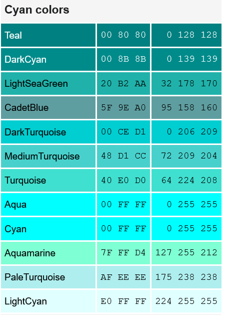 This is a table talking about the different colours that cyan can make and the different equations that you mix to get all the different colours. 